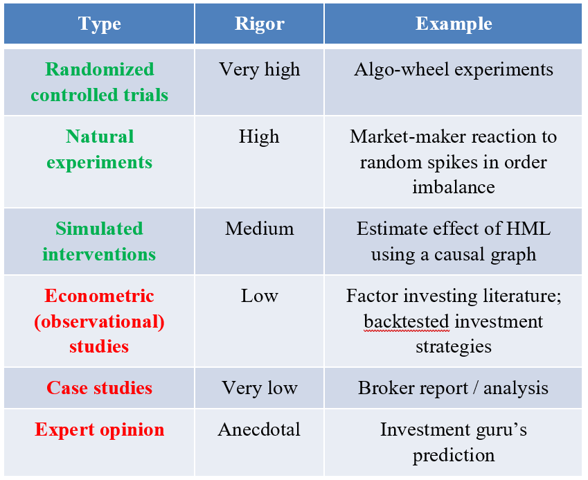 lopezdeprado's tweet photo. When making a scientific claim, not all types of empirical evidence presented in support of that claim are equally strong. Some types of evidence are more susceptibility to being spurious than other types.

For more details, see section 6.5 here: https://t.co/6TPFZG5caT https://t.co/MnOdpbbvZz
