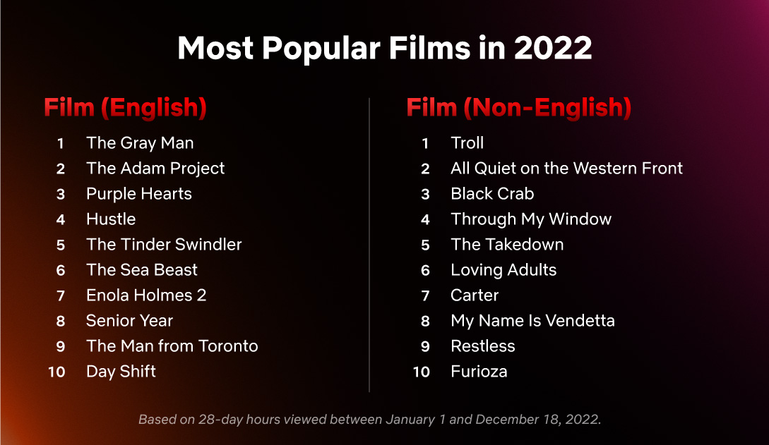 What's on Netflix on X: Netflix has released the list of most popular TV and movies of 2022! / X