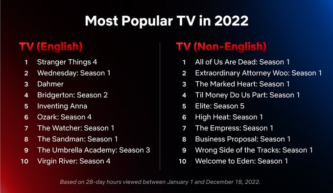 Potentiel etisk Akkumulering Netflix Releases List of Most Popular Shows and Movies in 2022 - What's on  Netflix