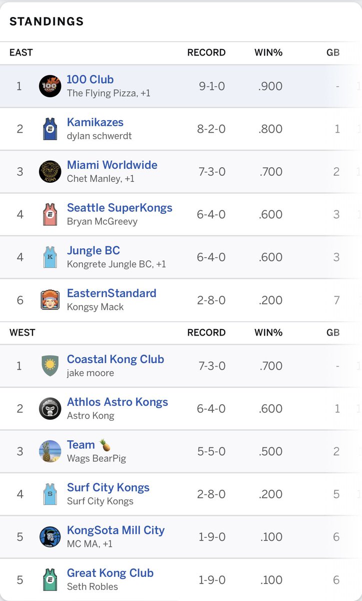 The <a href="/RumbleKongs/">Rumble Kong League</a> Club’s NBA fantasy league is now halfway through❗️

That’s the scoreboard after 10 games:

<a href="/The100ClubRKL/">The 100 Club</a> leading the Eastern conference with an (almost) perfect score
<a href="/coastalkongclub/">Coastal Kong Club</a> leading West
<a href="/Versace_Icons/">VΞrsacΞ Icons</a> with the best win streak at 5
<a href="/KONGSYx/">KONGSY</a> comeback