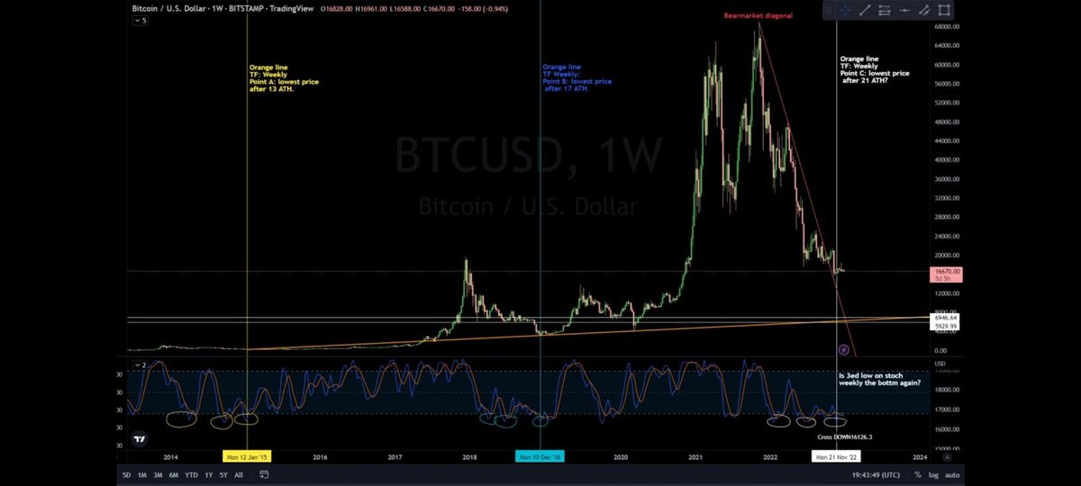JakeTheDaneBTC's tweet photo. Im a bit bored I guess...
So will price hit the orange trendline once again?
or will the Weekly Stochastic:  3rd dip after peak in price which is also a Higher Low, signal the lowest price a 3rd time?

I have no clue, but I do trust the Stoch more than some PA trendline :D https://t.co/bluvzU7SBk