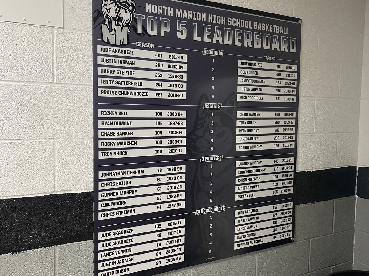 NMBoysBBall's tweet photo. Better look at the boards. https://t.co/229Oi1sPTL