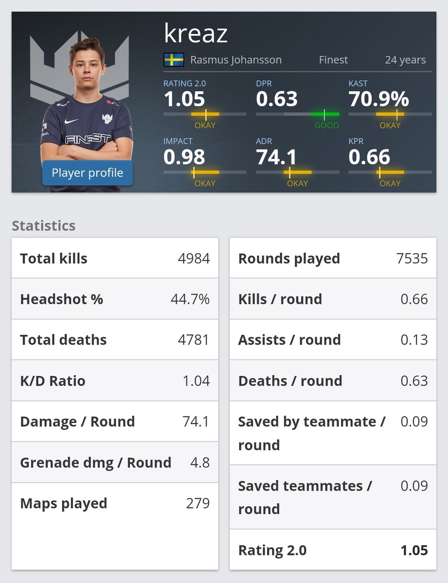 After a good 2022 with some success I am still looking for offers for 2023!
Can play all roles except for main awp.
Hit me up if interested.

Retweets are always appreciated ❤️