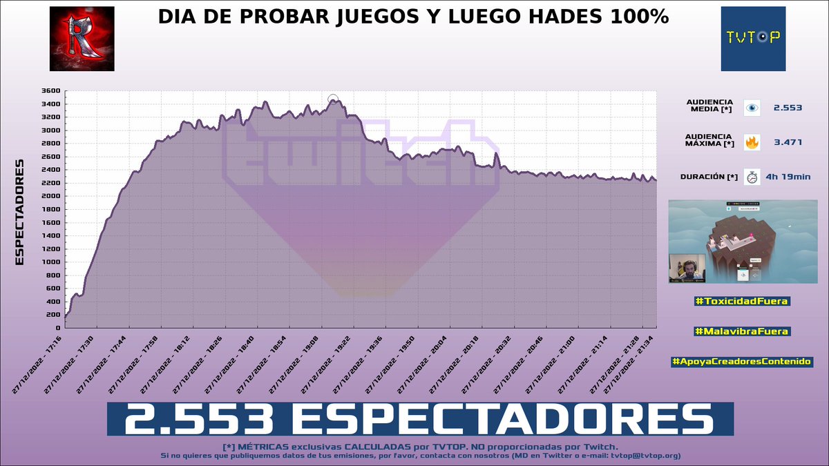 tvtop_es's tweet photo. ¡#Revenant 🎮 HA EMITIDO en #Twitch! Nuestros datos 🧐 :

▶️ ESPECTADORES 👁️ : 2.553
▶️ MINUTO DE ORO 🔥 : 3.471 [19:13h]

#JustChatting #IsleofArrows #NitroKid #Hades #G4GRevenant https://t.co/4LYRRrrtPi