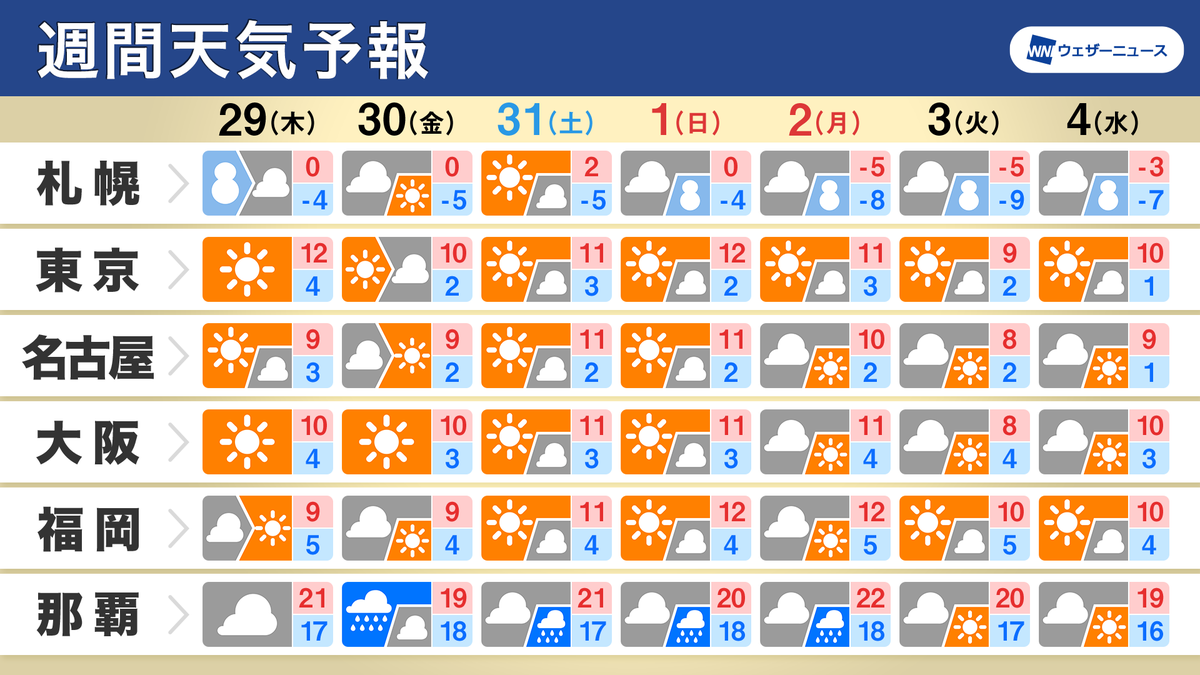 wni_jp's tweet photo. 【週間天気予報】
・北日本や日本海側は雪の強まりに注意
・太平洋側は冬晴れ続く　乾燥注意
・初日の出やしぶんぎ座流星群 天気は
https://t.co/ntsdCQSryi https://t.co/SSDN6cP6sk