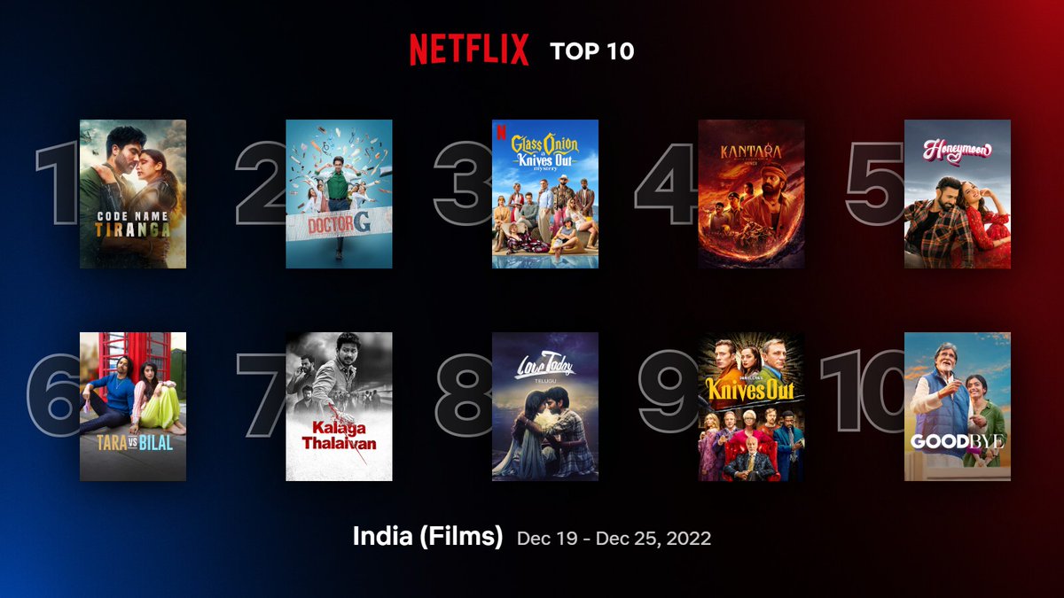 Top 10 Films on #NetflixIndia between 19/12 - 25/12: 
1. #CodeNameTiranga 
2. #DoctorG 
3. #GlassOnion 
4. #Kantara (Hindi)
5. #Honeymoon 
6. #TaraVsBilal 
7. #KalagaThalaivan 
8. #LoveToday 
9. #KnivesOut 
10. #Goodbye