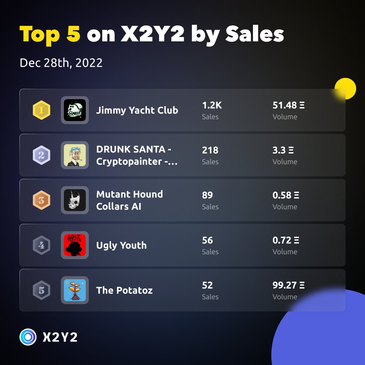 Top 5 projects on #X2Y2 by Sales in the last 24 hours 🎉🥳

- 1 Jimmy Yacht Club <a href="/JimmyYachtClub/">The Adventures of Jimmy</a>
- 2 DRUNK SANTA - Cryptopainter <a href="/painter_crypto/">cryptopainter 🐯🍌</a>
- 3 Mutant Hound Collars AI <a href="/Beeble_XYZ/">BEEBLE</a>
- 4 Ugly Youth @uglyyouth69
- 5 The Potatoz <a href="/memeland/">Memeland ❤️ Memecoin</a>

x2y2.io/collections?ta…