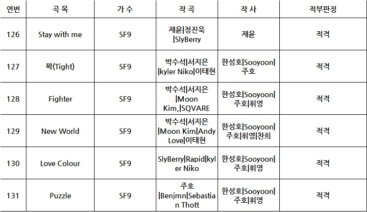 SF9 12TH MINI ALBUM [THE PIECE OF9] 심의 결과