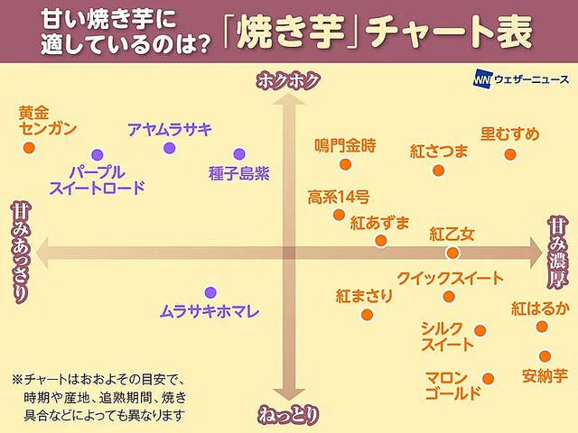 これを見れば一目瞭然！あなたの好みは？焼き芋チャート表。