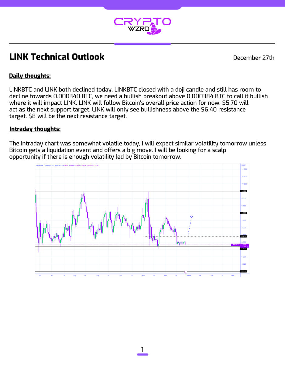 cryptoWZRD_'s tweet photo. LINK Daily Technical Outlook:
$LINK closed bearish today as LINKBTC’s weakness accelerated the weakness of Bitcoin in LINK. I’ll be tracking the intraday chart volatility of LINK tomorrow and will be looking for a quick scalp 🧙‍♂️ https://t.co/D2XdadIf6g