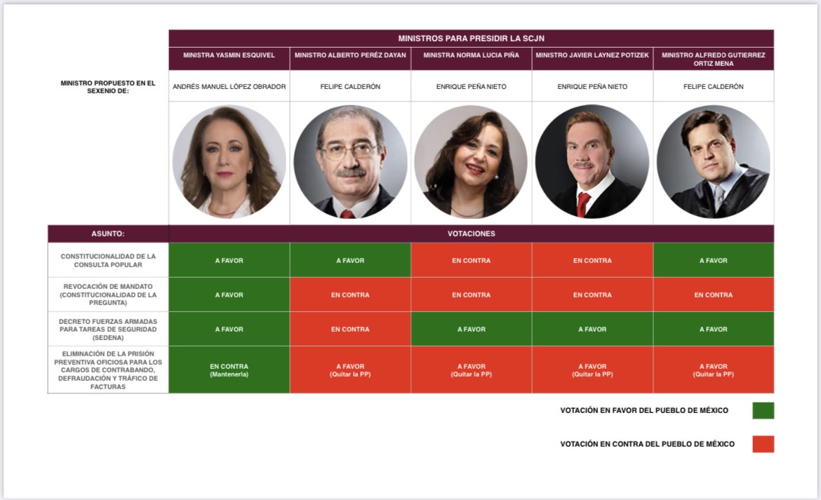 LOVREGA's tweet photo. Está imagen explica por qué AMLO está enmuinado.

La ministra Yasmin Esquivel es una empleada de Palacio Nacional y ha votado todas las controversias a favor del gobierno.

Así o más descarada. https://t.co/SN0tfsxQz9