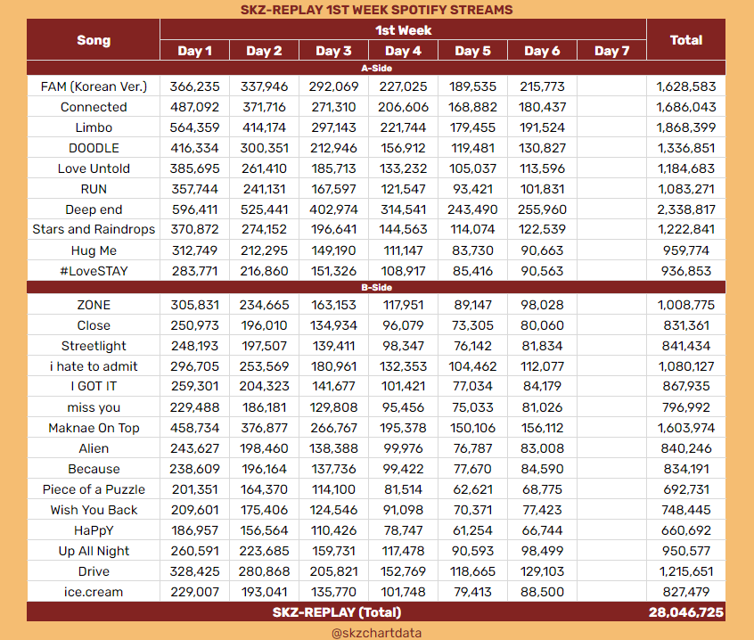 Stray Kids Chart Data on Twitter ""SKZREPLAY" (Stray_Kids) Spotify