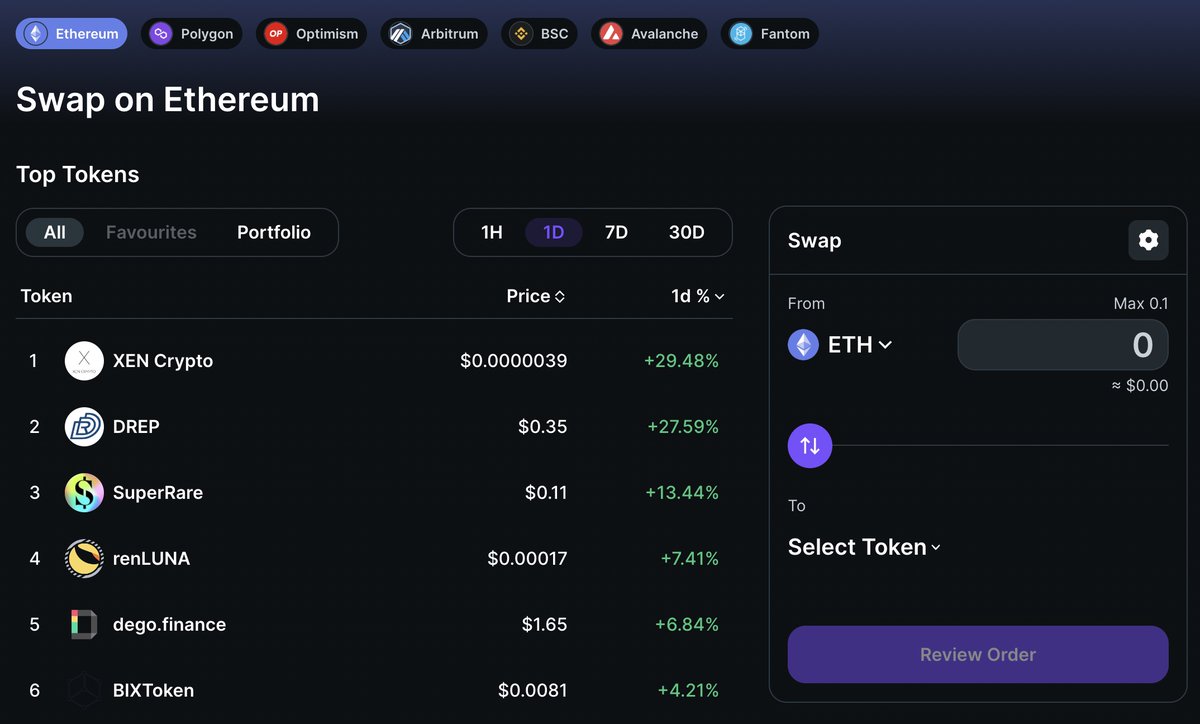 zapper_fi's tweet photo. Happy holidays Zapper frens! ⚡

Our present to you is a cool one. We recently released a brand new ‘trending token’ page, unveiling top tokens by trading volumes for specific timeframes.

Users can see what’s hot in the market and start exploring new tokens 👀

It’s time to ape! https://t.co/y1Smk9ypRs