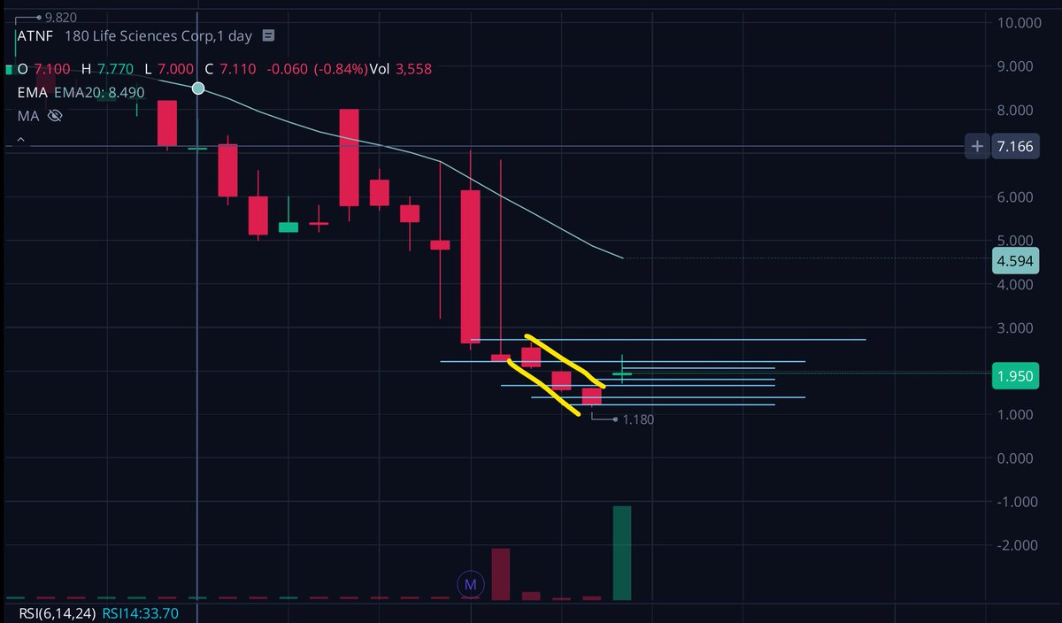 Alphastockslab's tweet photo. $ATNF daily created a DOJI today, considering we are on a downtrend and offering just closed. This has plenty room to run, downtrend broke today and held pretty good. Adding the dips on this #Alphastockslab https://t.co/bHIypWTALj