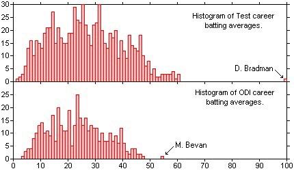 121giga's tweet photo. @TerranovaNoah Very impressive, but for me Donald Bradman has that honour. https://t.co/cahFKl6NIC