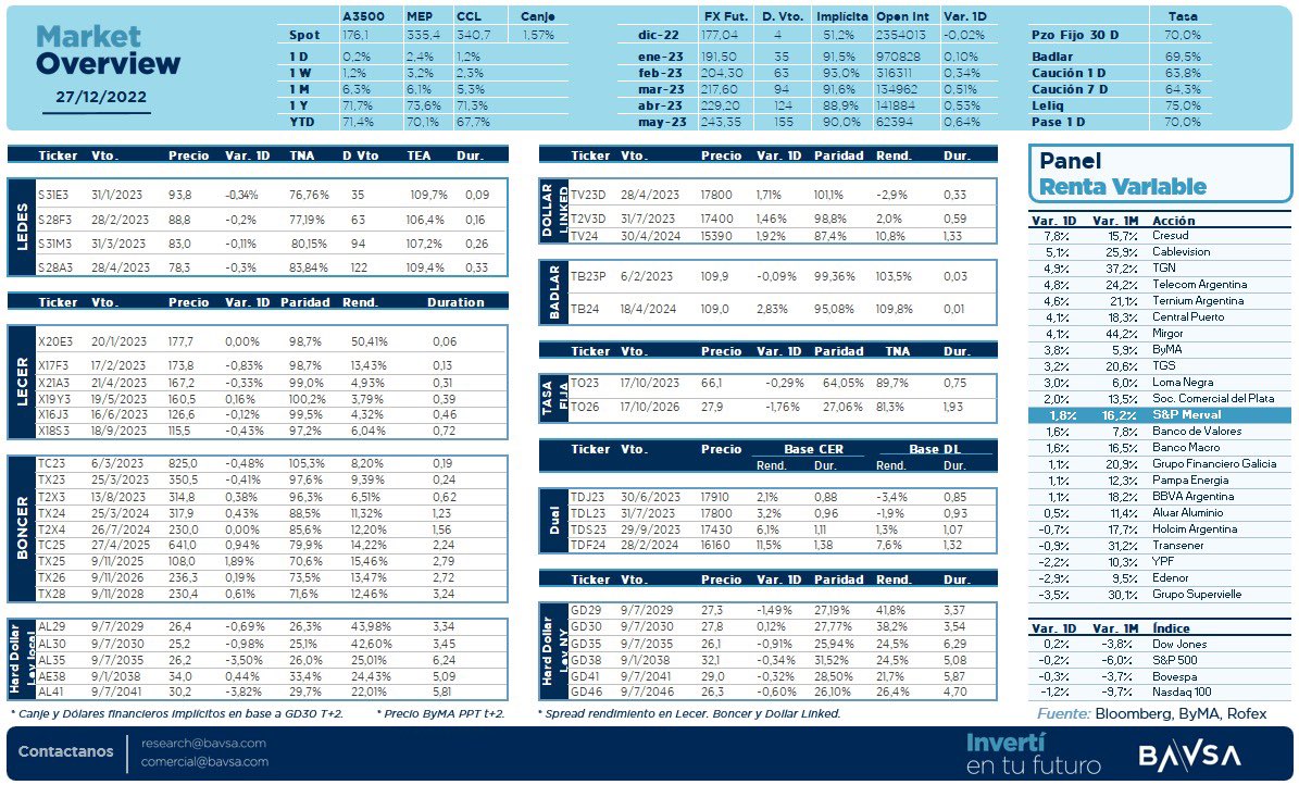 Market Overview 
27.12.2022