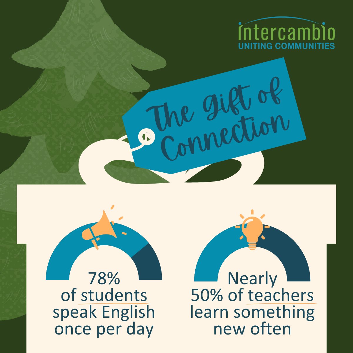 We don’t just teach English. Intercambio brings English language learners &amp; volunteer teachers together to learn from one another in spaces where all experiences are valued and everyone belongs.   

Help us facilitate these powerful connections at: ow.ly/jMx950M7PFw