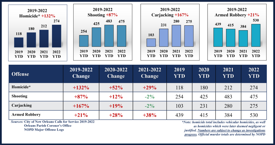 FixNOLA's tweet photo. BACK TO THE 90s: According to @MetroCrimeNOLA, this morning’s reported homicide in the 300 block of Julia St. brings us to 275 homicides in 2022. This is highest homicide count we have seen since 1996.

Source: https://t.co/Cq0gK9YVSY https://t.co/WJIkBjifsl