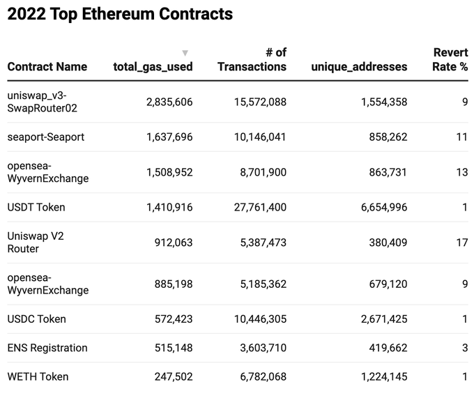 Uniswap V3 was the most used Ethereum contract in 2022