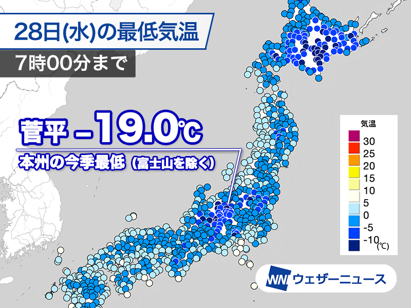wni_jp's tweet photo. 【菅平は-19℃】
今日12月28日(水)の朝は東日本や西日本で冷え込みが強まり、今季これまでで一番の冷え込みを記録した地点もありました。
長野県上田市のアメダス菅平では−19.0℃を観測し、富士山を除く本州での今季最低気温を更新しています。
https://t.co/PHg8I21S8T
大阪・堺も今季初の冬日です。 https://t.co/AbrWxV1NXl