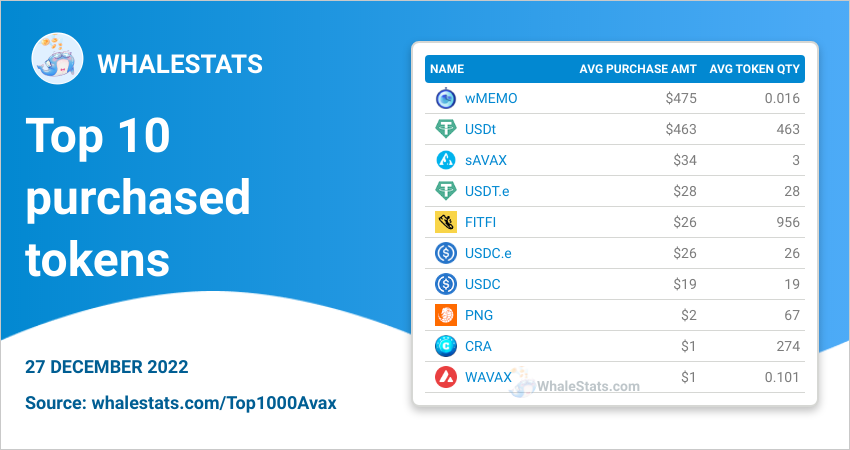 WhaleStatsAVAX's tweet image. 🏆 Top 2 purchased tokens by 1000 biggest #AVAX whales today

🥇 $wMEMO @Wonderland_fi
🥈 $USDt @Tether_to

Whale leaderboard 👇
whalestats.com/Top1000AVAX
