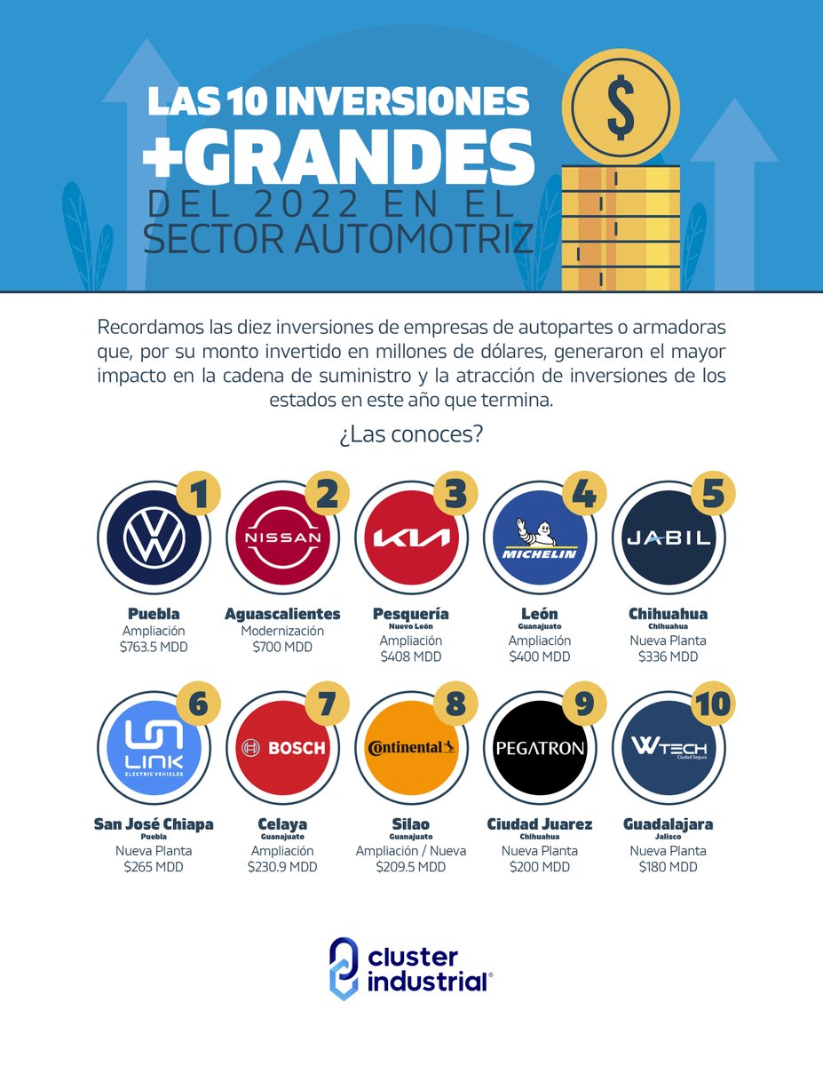 #Infografía 📊 🔝
Conoce las 10 inversiones más grandes del 2022 en el sector automotriz en nuestro país. ⬇

#industriaautomotriz #LoMejordelAño 
<a href="/claugtoac/">CLAUGTO</a>