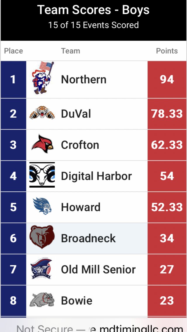 NHS_Patriots's tweet photo. Boys &amp; Girls take First Place at today's AACPS Indoor Track &amp; Field Invite!
First Place Individual Performances:
Gentry Bowie-1600
Gavin Stevens-1600
Gabby Cope-Shot Put
Nathan Chaney-High &amp; Triple Jump
New Indoor School Records:
Trinity Maurice-55MH: 9.52
Jordy Tuck-300M: 36.29 https://t.co/wJO0EDvQUa