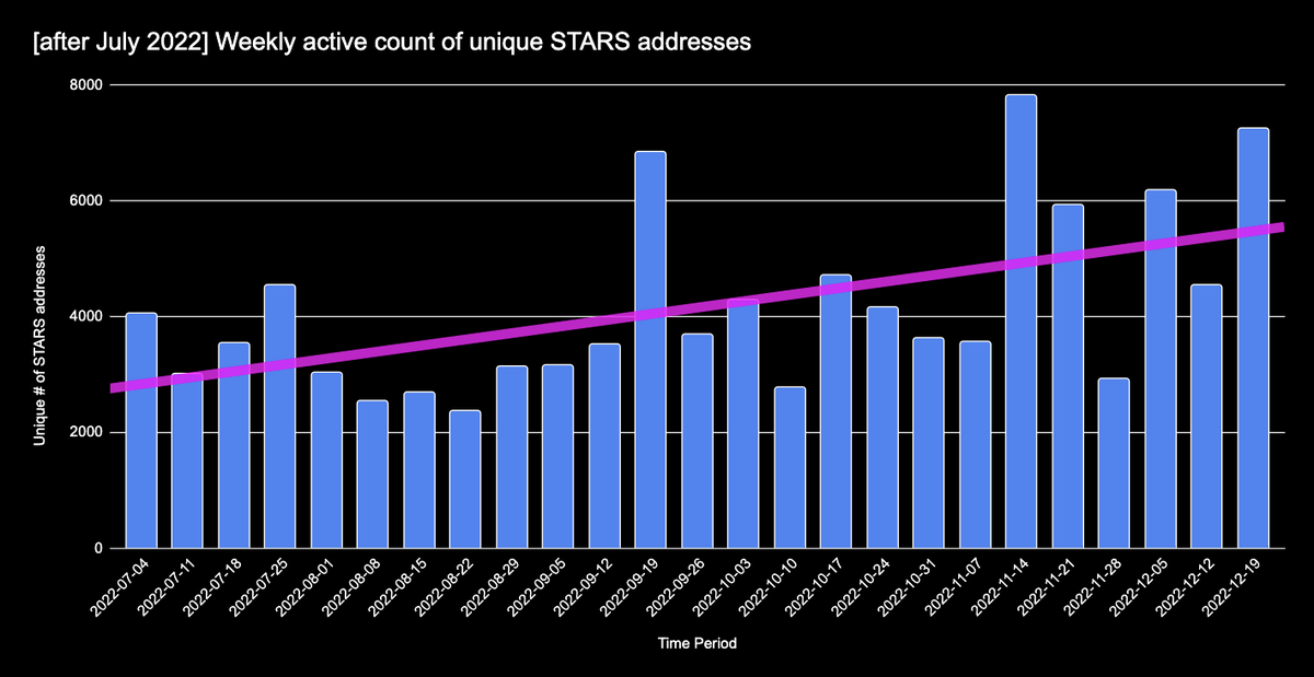 Stargaze Marketplace's active users keep growing. Eager for 2023 🚀
$STARS