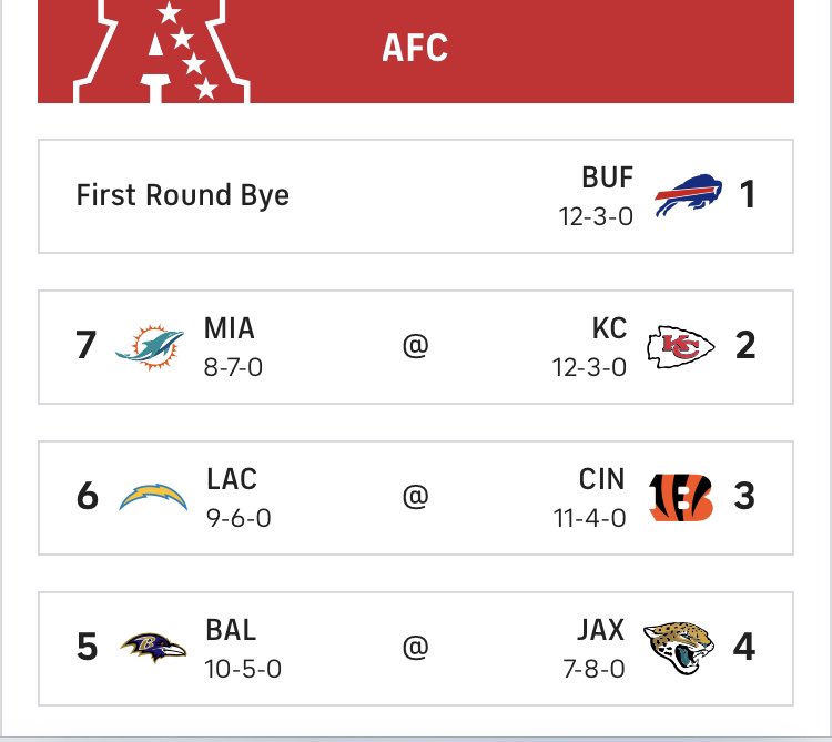 TSF96's tweet image. Every starting QB in the AFC playoffs (so far) was drafted in the 1st round between 2017 - 2021. 
The NFC only has one 1st round QB.