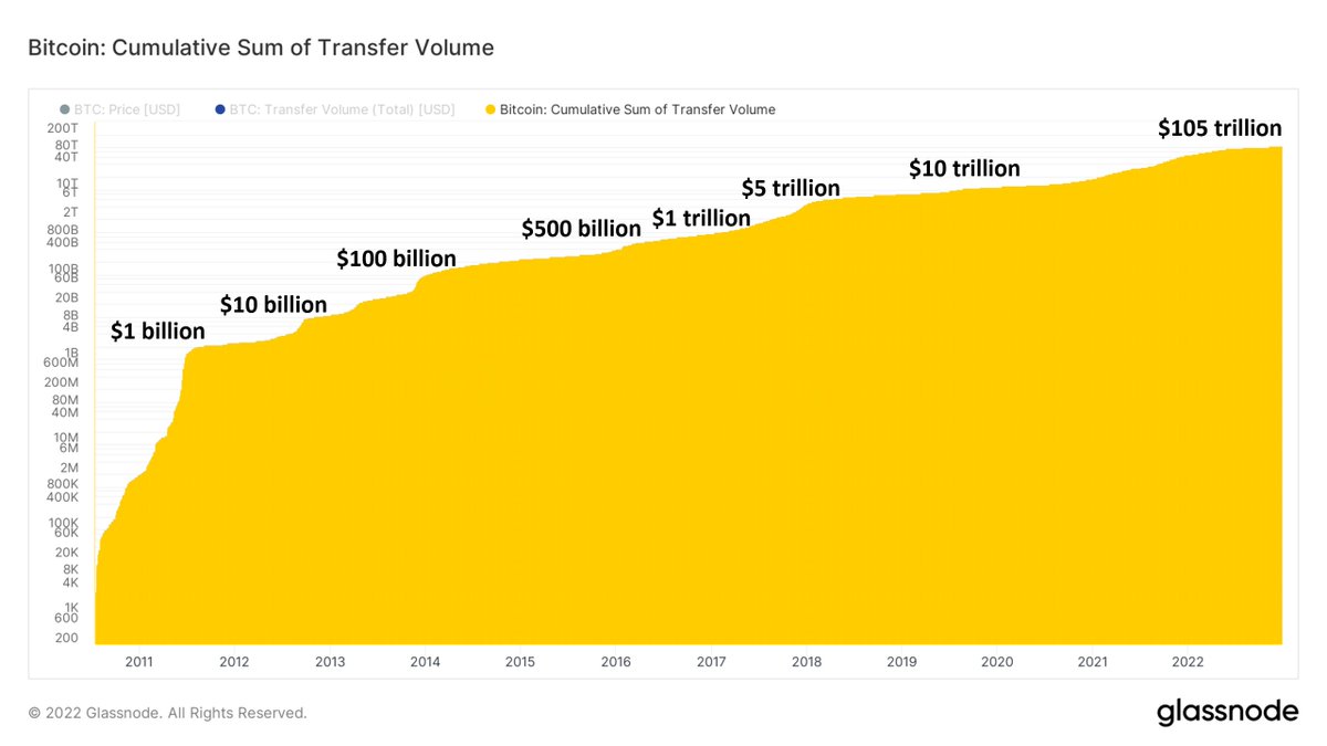 WClementeIII's tweet image. This year Bitcoin crossed over $100 trillion in cumulative transfer volume, with roughly $105 trillion having been settled on the network in total.

This is a tremendous feat, illustrating how millions around the world have utilized Bitcoin as a global settlement network.