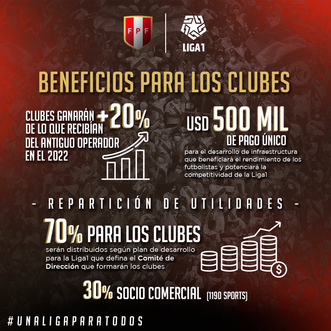 Liga1TeApuesto's tweet photo. ¡𝙈𝙚𝙟𝙤𝙧𝙖𝙨 𝙥𝙖𝙧𝙖 𝙡𝙤𝙨 𝙘𝙡𝙪𝙗𝙚𝙨! ⚽️👏🏽

El nuevo modelo asociativo con 1190 Sports trae ganancias visibles para los equipos, mejores condiciones para los futbolistas y eleva la competitividad de la Liga1.

📎 https://t.co/jqnvEsN4AE

#UnaLigaParaTodos https://t.co/OJpE1HXbDP