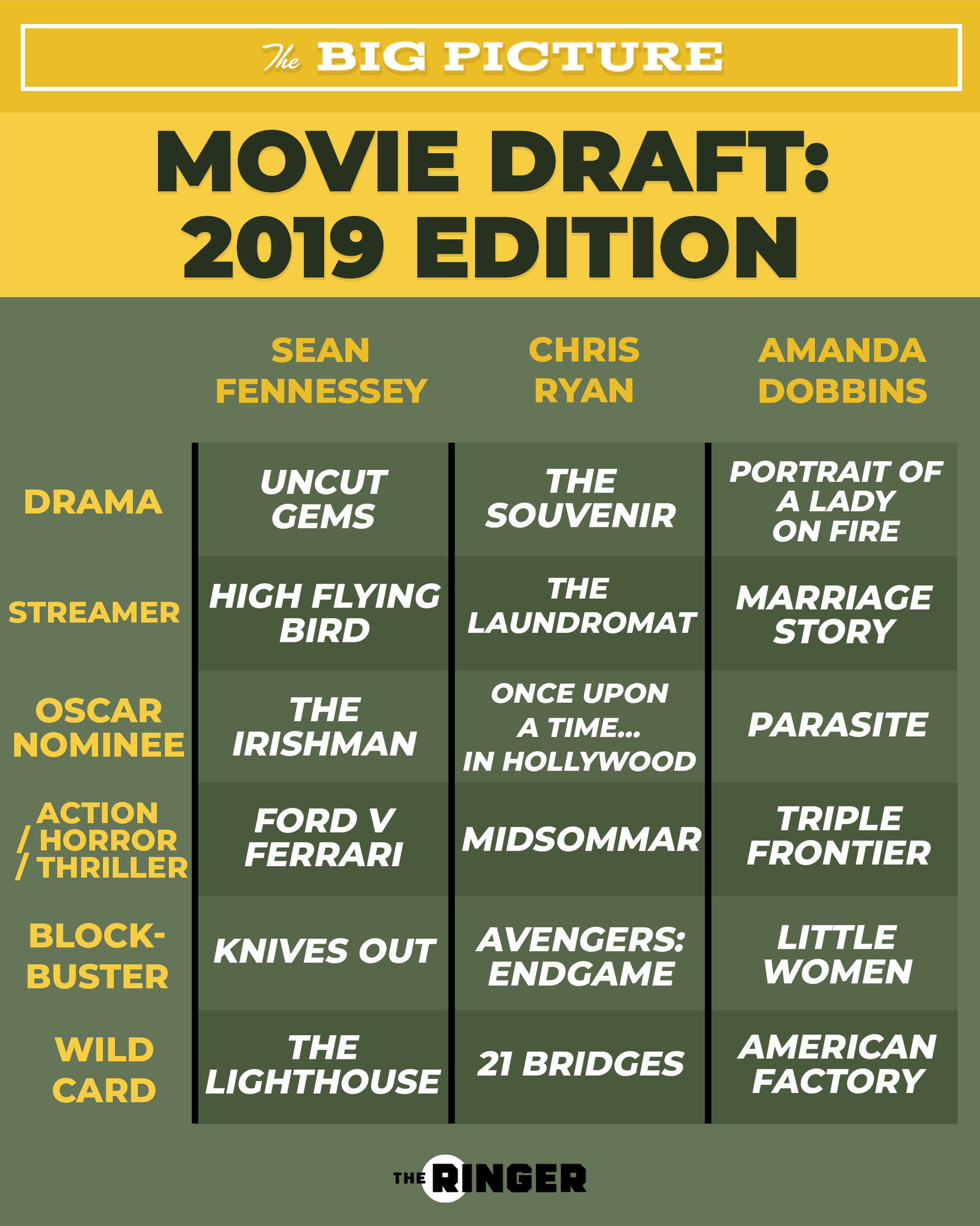 The Big Picture on Twitter "Here are the results from the 2019 movie