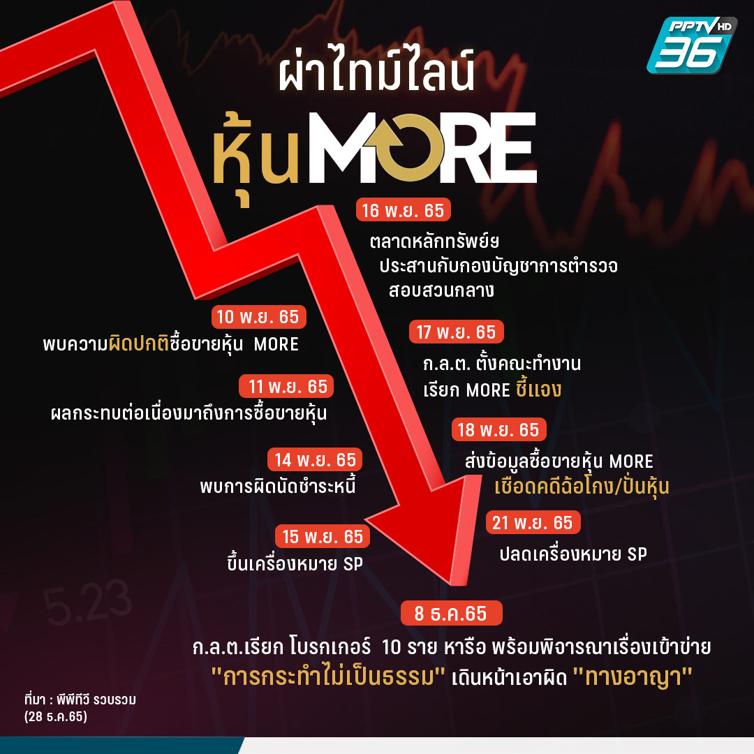 PPTVHD36's tweet photo. "หุ้น MORE" สะเทือนกระดานหุ้นไทย
https://t.co/s63zMWfcUB
#PPTVHD36 #ช่อง36 #ข่าวดังข้ามปี2565 #หุ้นMORE #หุ้นMore #MORE #MORESET #กลต #ตลาดหลักทรัพย์ #ตลท. https://t.co/FHuKTco9DQ