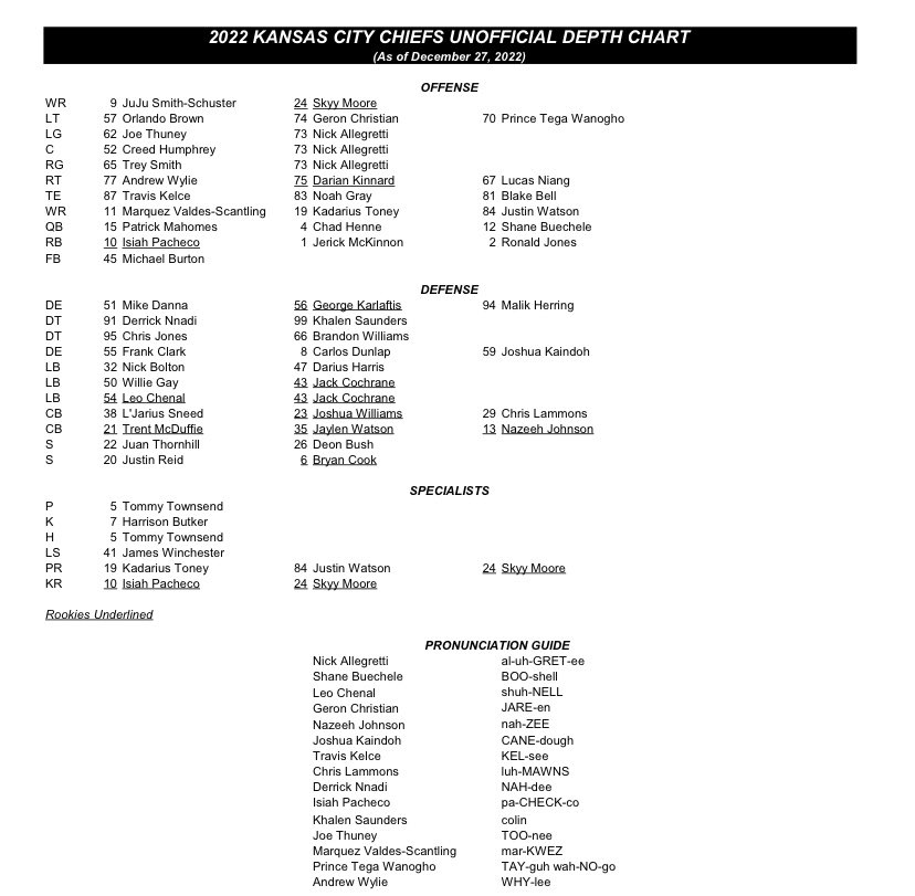 Nick Jacobs on Twitter "The Chiefs unofficial depth chart, roster and