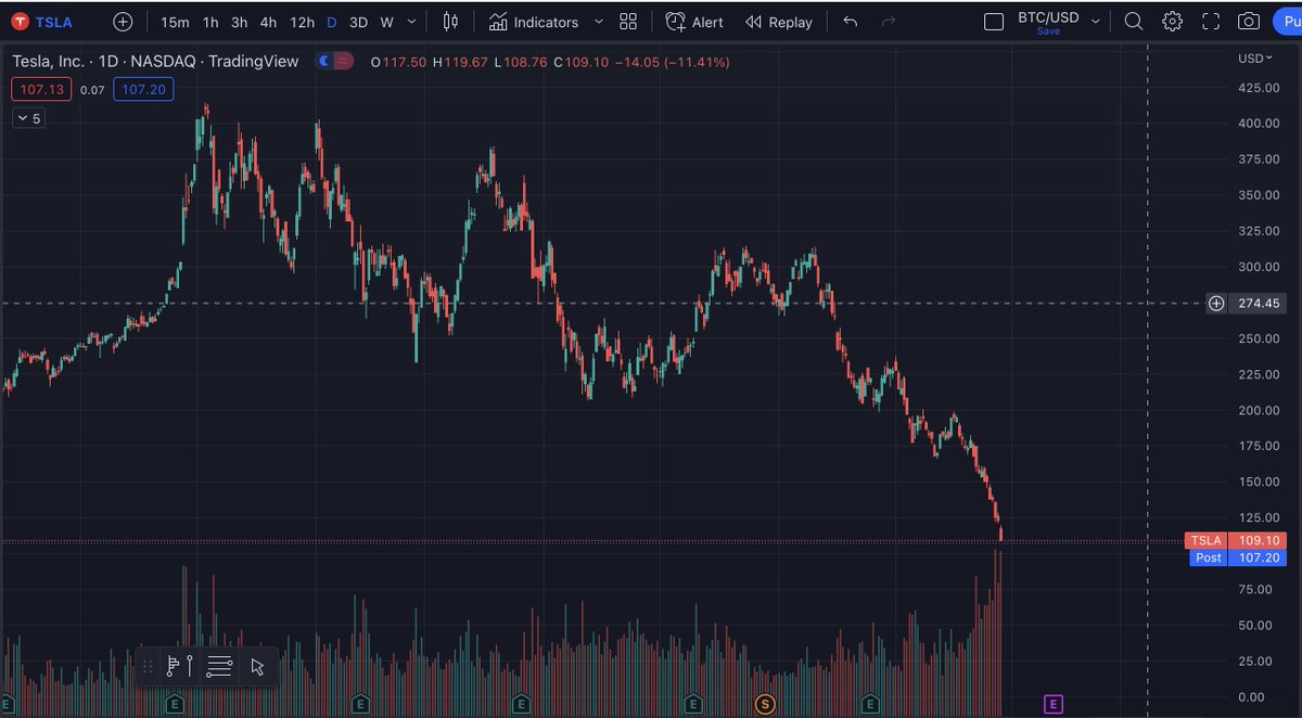 criptoworldmx's tweet image. Las acciones de Tesla en caída libre, sin rebote en el soporte. #TSLA