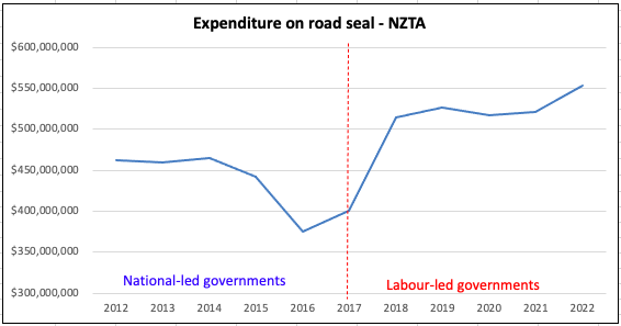 ClaireLaverty4's tweet photo. @ChrisPenknz Pot holes are worse in OLDER surfaces.  Pretty rich for National to trumpet tax cuts when the results of their last spending cuts are still coming in...

Figures freely available here https://t.co/5uneXl1pMY https://t.co/QnHYpnetJW