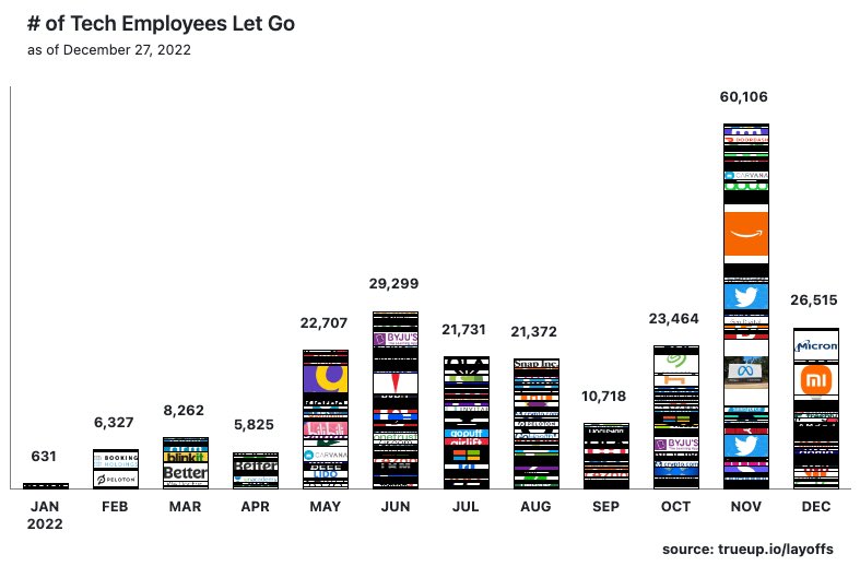 Jason's tweet photo. Quarter million big-tech layoffs during the “white-collar recession” 

Notice the “double dip” (June, November?)… prepare for the triple dip in feb &amp; march — which will eclipse the previous two peaks

Bouncing along the bottom is a brutal process… 🎢 https://t.co/uOGo3y3jSD