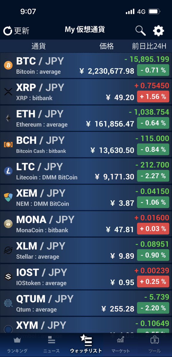 3rdcubenet's tweet photo. 12月28日(水曜)9時台の暗号資産市況。
#ビットコイン #BTC #BTCFX #イーサリアム #ETH #ビットコインキャッシュ #BCH #リップル #XRP #モナコイン #ネム #XEM #IOST #LSK #ライトコイン #LTC #Qtum #FCT #ステラ #XLM #仮想通貨 #3rdcube https://t.co/FnT9K49D3C