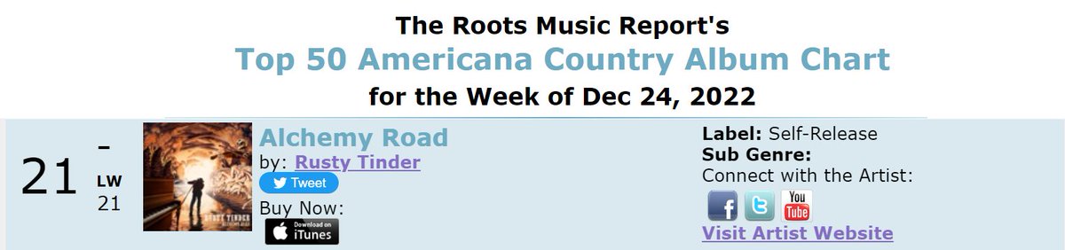 "Alchemy Road" on the Dec 24th <a href="/RootsMusReport/">Roots Music Report</a> album charts!
Full Charts:
Americana Country Album bit.ly/3vANCvP

Request: kccaferadio.com/rusty-tinder 
Website: rustytinder.com

#AlchemyRoad #CountryMusic #AmericanaCountry #RMR #AlbumCharts #RadioCharts #California