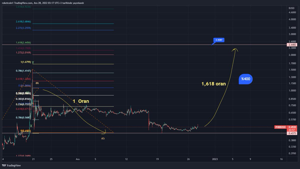 adem32675634's tweet photo. $PHBB Sizler için farklı tokenları inceliyorum .
⚡️Kusursuzluk ve 1 e 1 oran mevcut .
⚡️Yükseliş hedefi 1.618 oran için YÜZDE 400 .
📍⚠️✅❗️Tabii ki yükseliş aşamalarını inceleyip daha yüzdeli olabilir mi diye bakacağım . Takipte kalanlara BOL KAZANÇLAR !💰💰#PHBBUSDT #altcoin https://t.co/Eh0ysxkH9j