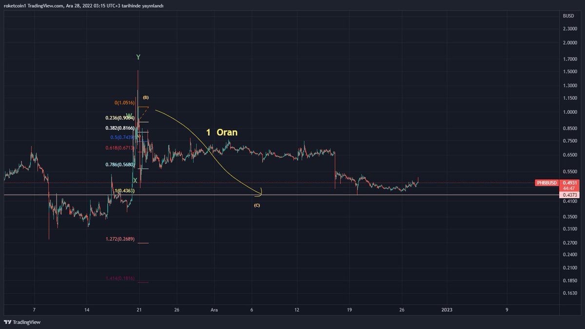 adem32675634's tweet photo. $PHBB Sizler için farklı tokenları inceliyorum .
⚡️Kusursuzluk ve 1 e 1 oran mevcut .
⚡️Yükseliş hedefi 1.618 oran için YÜZDE 400 .
📍⚠️✅❗️Tabii ki yükseliş aşamalarını inceleyip daha yüzdeli olabilir mi diye bakacağım . Takipte kalanlara BOL KAZANÇLAR !💰💰#PHBBUSDT #altcoin https://t.co/Eh0ysxkH9j
