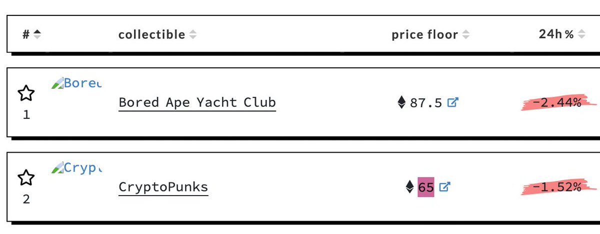 Soheil_SBabaei's tweet photo. Last year’s archived data from https://t.co/YThOiqS6zs indicates that the #floorValue of a #BoredApeYachtClub (#BAYC) #NFT was around 87.5 ether. #ETH was also trading for $4K per unit at that time, which means 87.5 ether was around $350,000 at the time.
#NFTs https://t.co/kFAfzNZkpS
