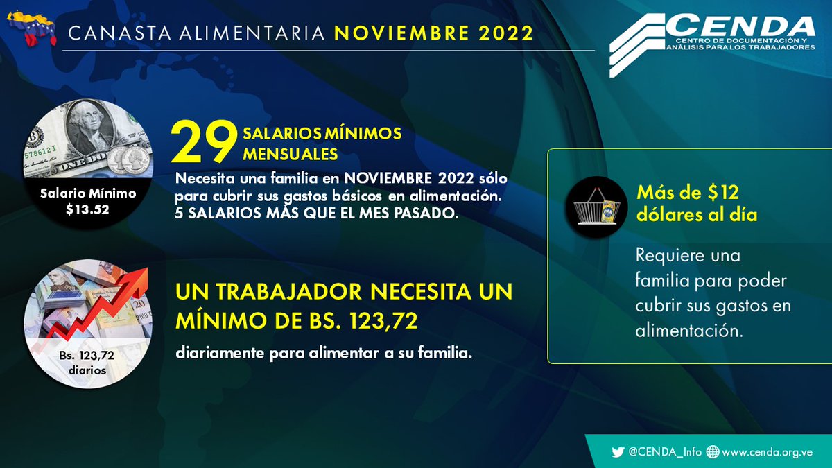 29 SALARIOS MÍNIMOS 
MENSUALES necesita una familia en NOVIEMBRE 2022 sólo para cubrir sus gastos básicos en alimentación. 5 SALARIOS MÁS QUE EL MES PASADO.

#CanastaAlimentaria #Noviembre2022 #Venezuela #CAT #Cenda