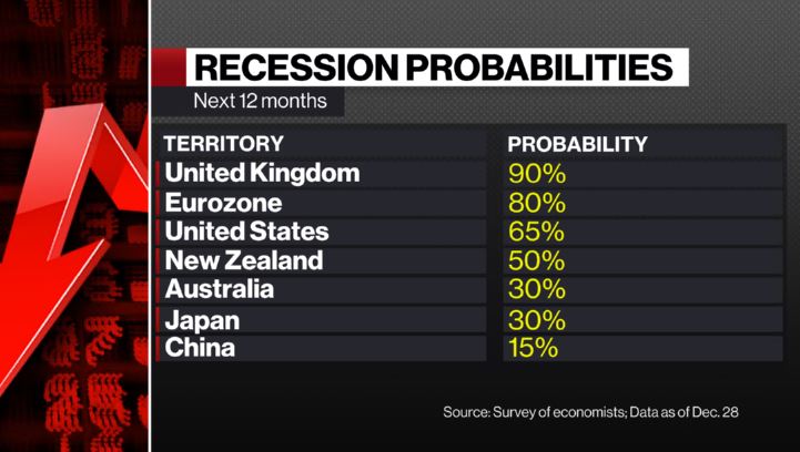 DavidInglesTV's tweet photo. Probability of a recession over the next 12 months. https://t.co/qGWjzMPUcK