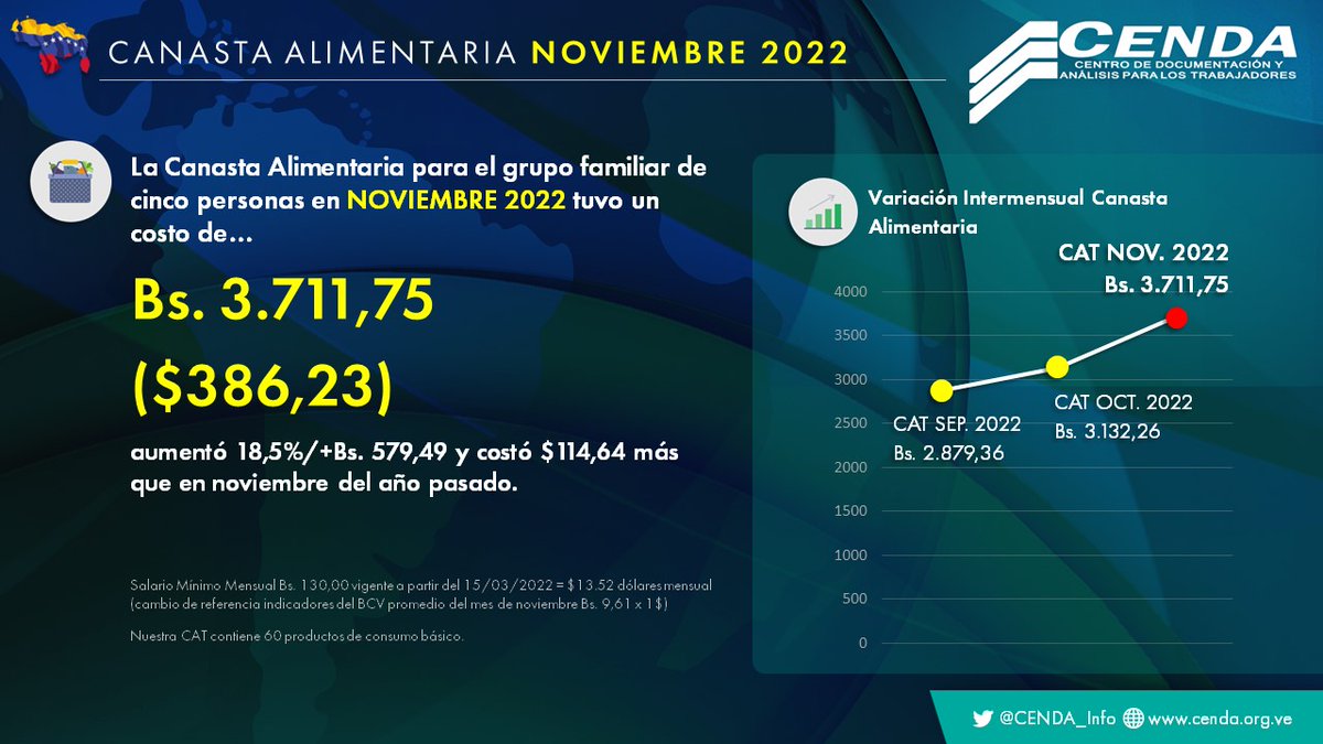 La #CanastaAlimentaria para el grupo familiar de cinco personas en NOVIEMBRE 2022 tuvo un costo de Bs. 3.711,75 ($386,23), aumentó 18,5%/+Bs. 579,49 y costó $114,64 más que en noviembre del año pasado.

#Noviembre2022 #Venezuela #CAT #Cenda