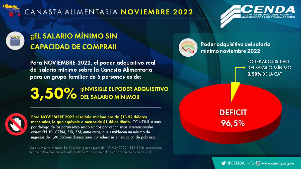 ¡¡EL SALARIO MÍNIMO SIN 
CAPACIDAD DE COMPRA!!

Para NOVIEMBRE 2022, el poder adquisitivo real del salario mínimo sobre la #CanastaAlimentaria para un grupo familiar de 5 personas es de 3,50% 

#Noviembre2022 #Venezuela #CAT #Cenda