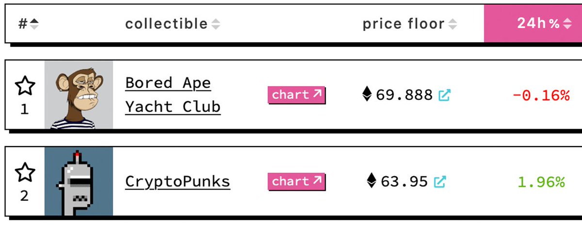 Soheil_SBabaei's tweet photo. A #cryptopunk #NFT purchased at the current #floorvalue on Dec. 25, 2022, will cost 63.95 ETH or around $77K in USD value. 

#NFTs https://t.co/yoetpQfelJ