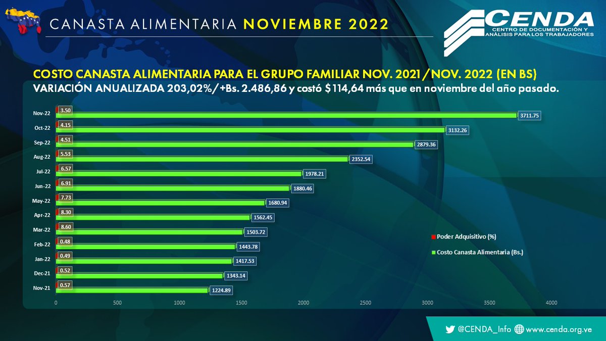 COSTO CANASTA ALIMENTARIA PARA EL GRUPO FAMILIAR NOV. 2021/NOV. 2022 (EN BS)

VARIACIÓN ANUALIZADA 203,02%/+Bs. 2.486,86 y costó $114,64 más que en noviembre del año pasado.

#CanastaAlimentaria #Noviembre2022 #Venezuela #CAT #Cenda