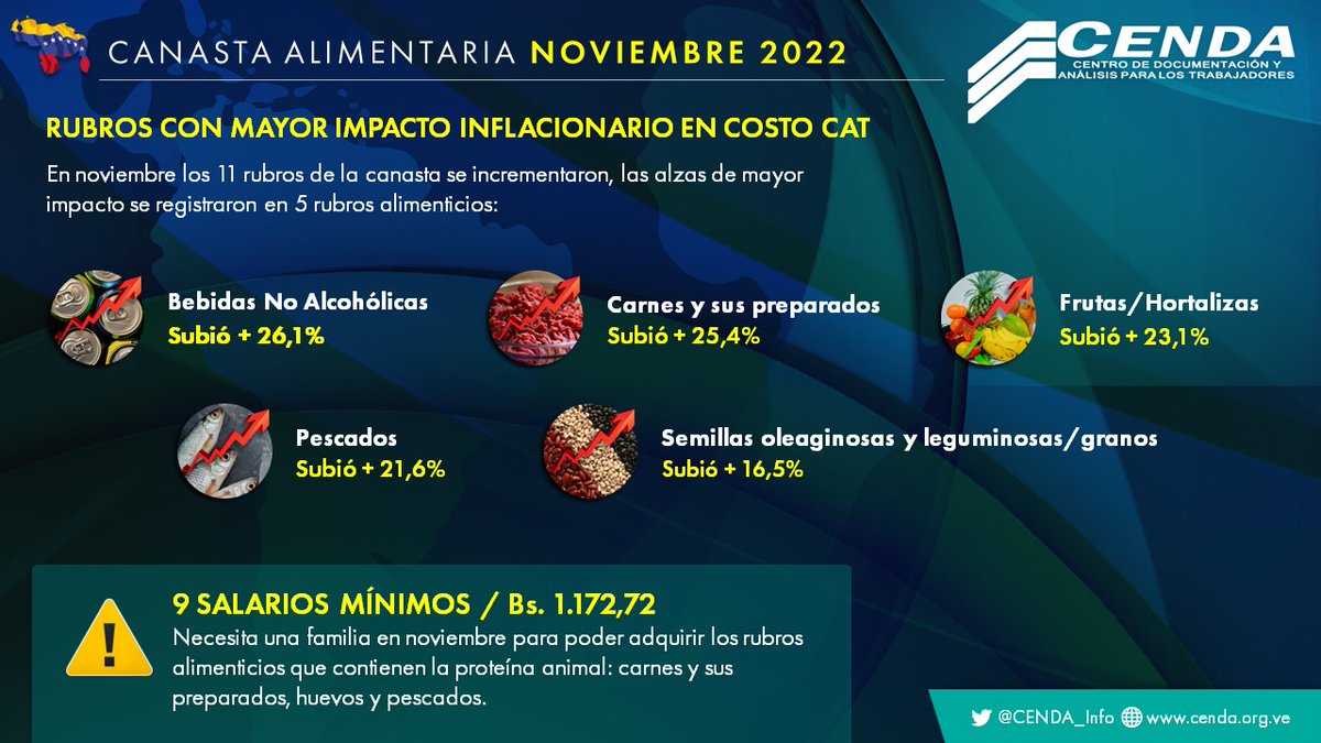 En noviembre los 11 rubros de la canasta se incrementaron, las alzas de mayor impacto se registraron en 5 rubros alimenticios: Bebidas No Alcohólicas, Carnes y sus preparados, Frutas/Hortalizas, Pescados y Granos.

#CanastaAlimentaria #Noviembre2022 #Venezuela #CAT #Cenda
