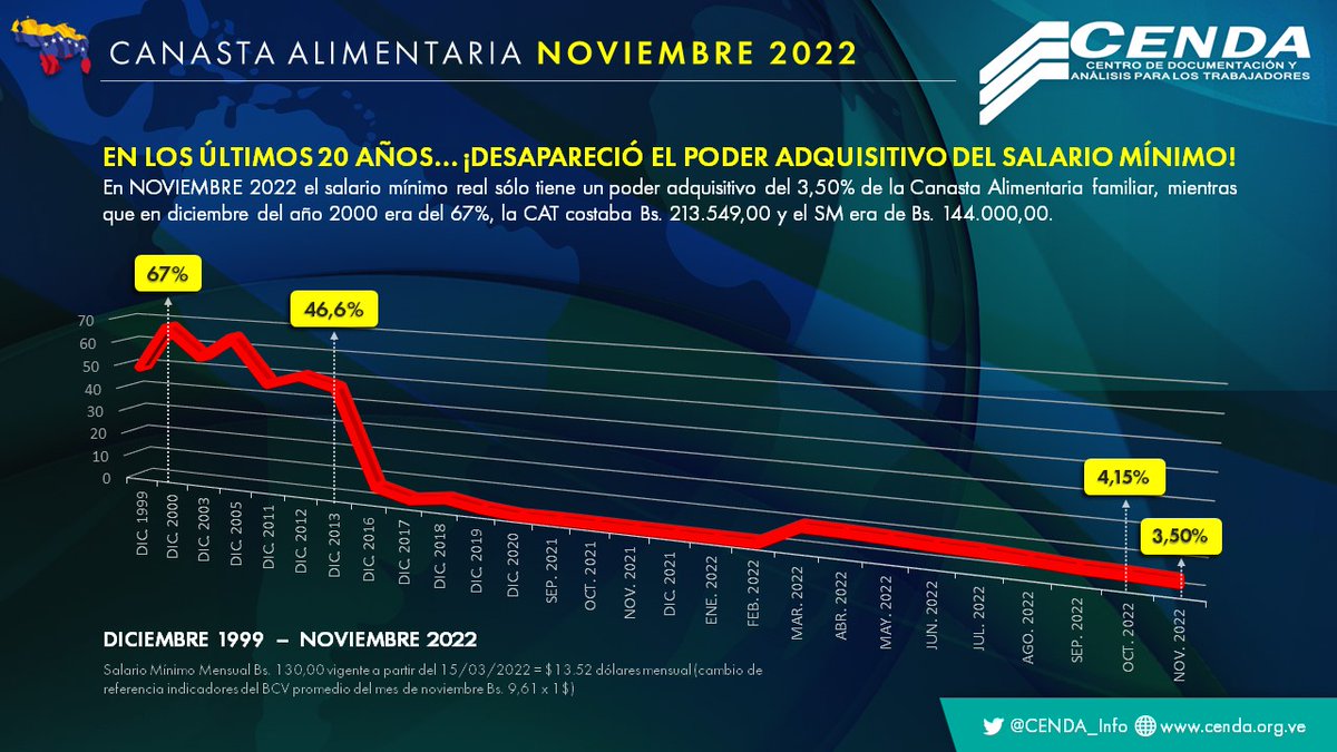 ¡EN LOS ÚLTIMOS 20 AÑOS DESAPARECIÓ EL PODER ADQUISITIVO DEL SALARIO MÍNIMO!

En NOVIEMBRE 2022 el salario mínimo real sólo tiene un poder adquisitivo del 3,50% de la #CanastaAlimentaria familiar, mientras que en diciembre del año 2000 era del 67%

#Noviembre2022 #Venezuela #CAT